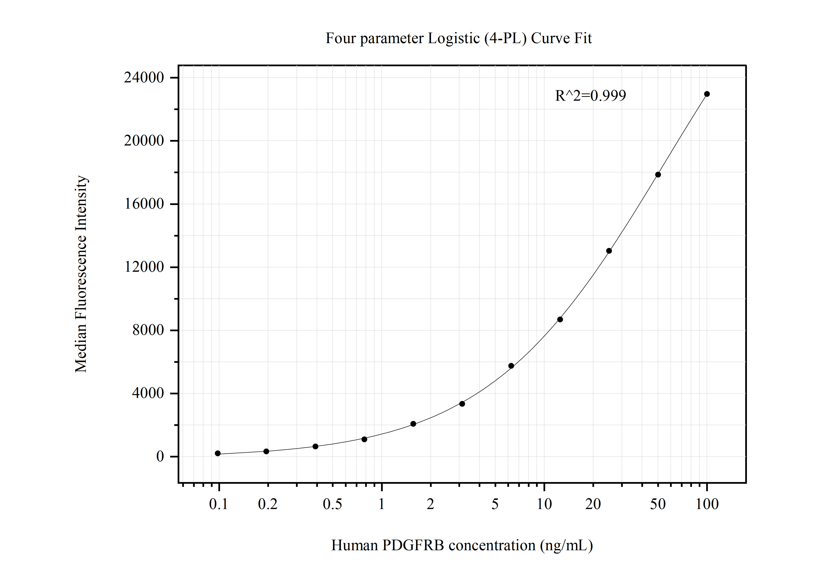 Cytometric bead array standard curve of MP50756-3